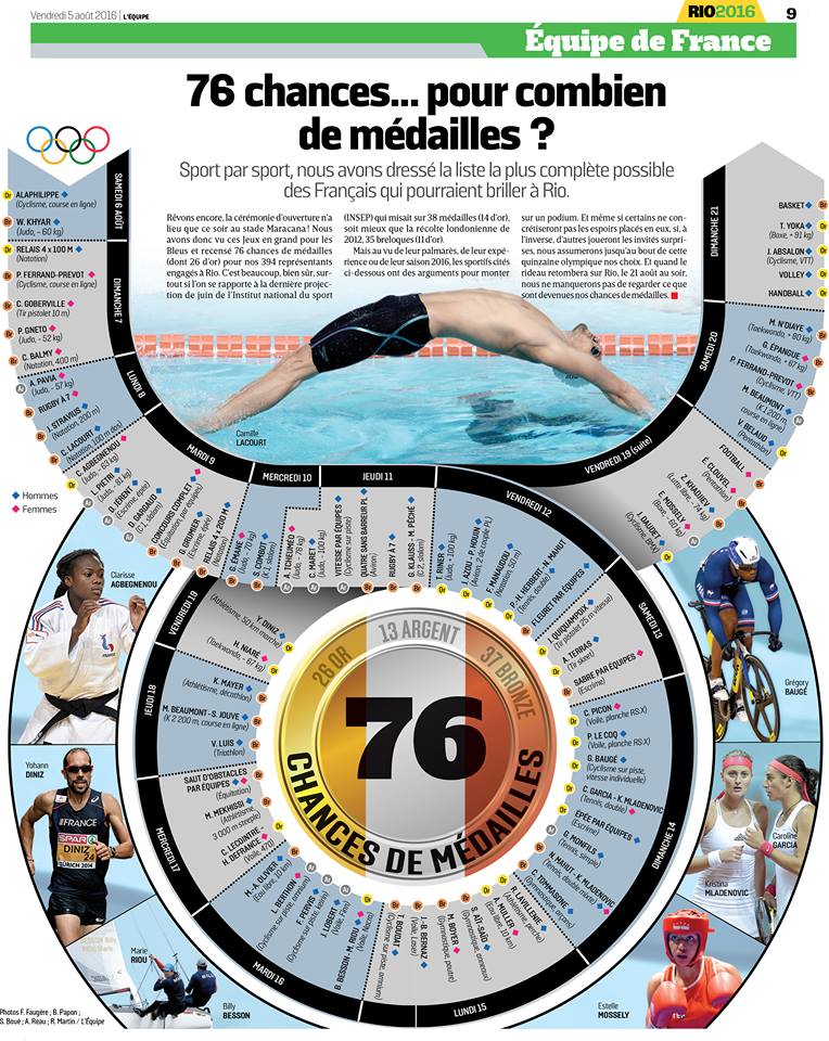 Chaque Jour Compte Jeux Olympiques JEUX OLYMPIQUES RIO 2016 : CHANCES FRANCAISES