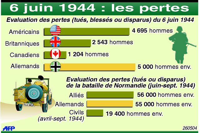 Debarquement 6 Juin 1944 